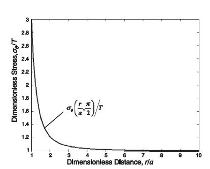 Dimensionless Stress,/T 32 2.8 2.6 2.4 2.2 2 1.8 1.6 1.4 1.2 1 2 3 4 6 Dimensionless Distance, rla 5 7 8 9 10