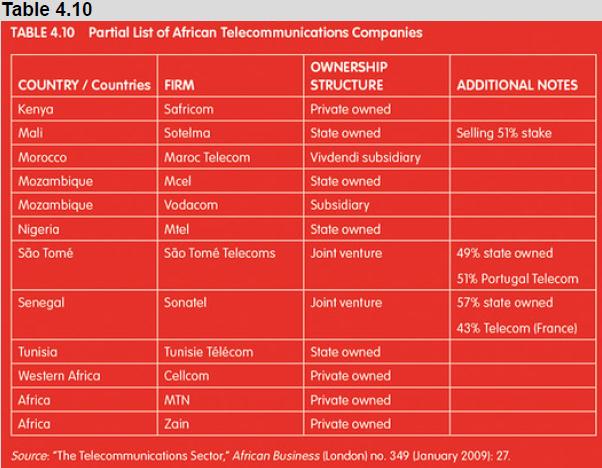 Table 4.10 TABLE 4.10 Partial List of African Telecommunications Companies COUNTRY / Countries FIRM Kenya