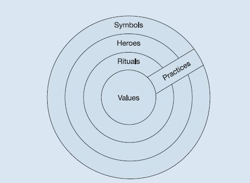 Symbols Heroes Rituals Values Practices