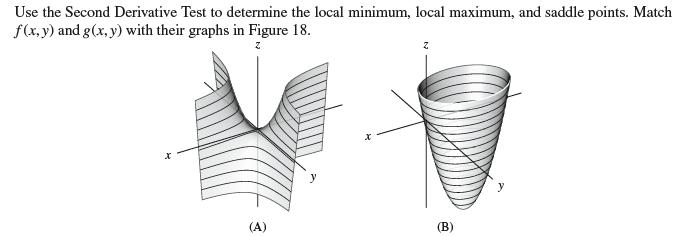 Use the Second Derivative Test to determine the local minimum, local maximum, and saddle points. Match f(x,