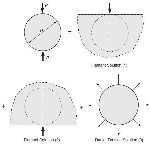 + P P Flamant Solution (2) || + D Flamant Solution (1) Radial Tension Solution (3)