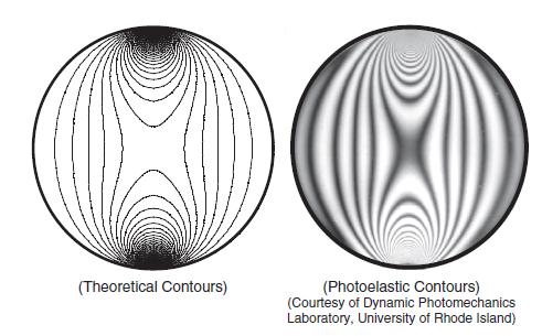 (Theoretical Contours) (Photoelastic Contours) (Courtesy of Dynamic Photomechanics Laboratory, University of