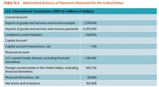 TABLE 12.6 Abbreviated Balance of Payments Statement for the United States U.S. International Transactions
