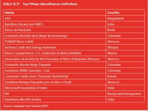 TABLE 12.17 Top Fifteen Microfinance Institutions Name ASA Bandhan (Society and NBFC) Banco do Nordeste