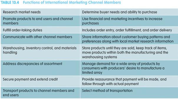 TABLE 13.4 Functions of International Marketing Channel Members Research market needs Promote products to end