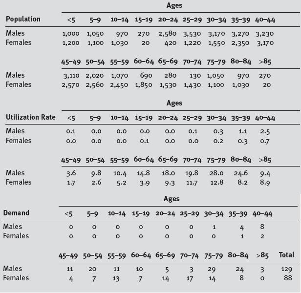Population Males Females Males Females Males Females Utilization Rate <5 5-9 0.1 0.0 Males Females Demand