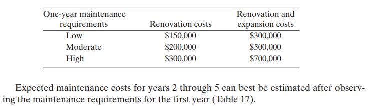 One-year maintenance requirements Low Moderate High Renovation costs $150,000 $200,000 $300,000 Renovation