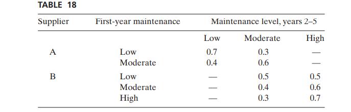 TABLE 18 Supplier A B First-year maintenance Low Moderate Low Moderate High Maintenance level, years 2-5 High