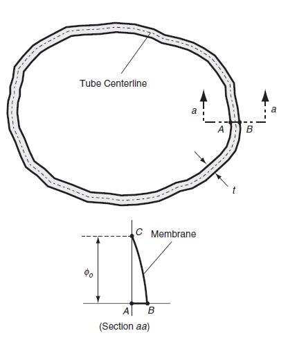 Tube Centerline ai C Membrane A| B (Section aa) A B a