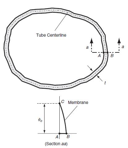 Tube Centerline 90 Ic C Membrane A B (Section aa) A B a