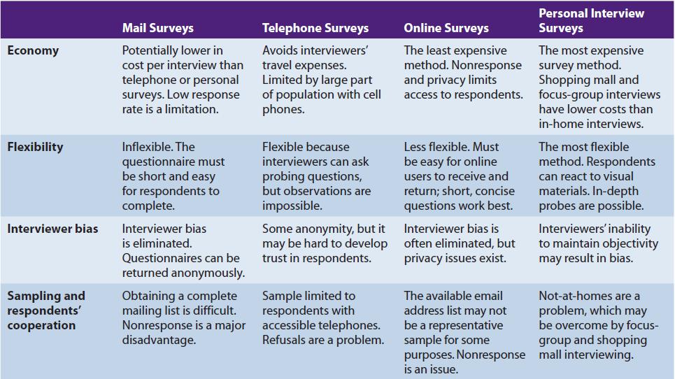 Economy Flexibility Interviewer bias Sampling and respondents' cooperation Mail Surveys Potentially lower in