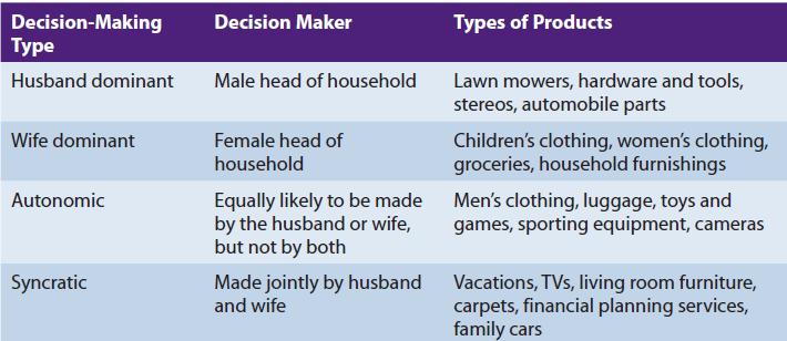 Decision-Making Type Husband dominant Wife dominant Autonomic Syncratic Decision Maker Male head of household