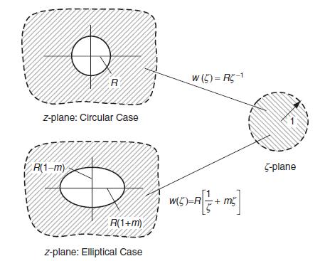 I R z-plane: Circular Case R(1-m) R(1+m) z-plane: Elliptical Case W (5) = R5-1 w(5)-R + m 5-plane