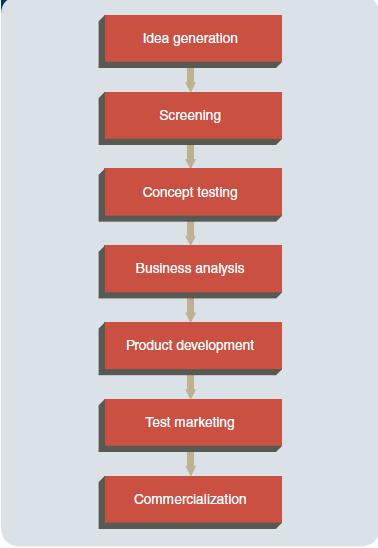 Idea generation Screening Concept testing Business analysis Product development Test marketing