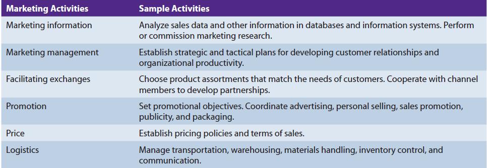 Marketing Activities Marketing information Marketing management Facilitating exchanges Promotion Price