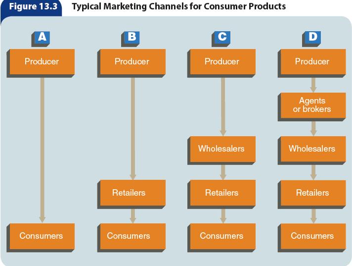 Figure 13.3 Typical Marketing Channels for Consumer Products A Producer Consumers B Producer Retailers