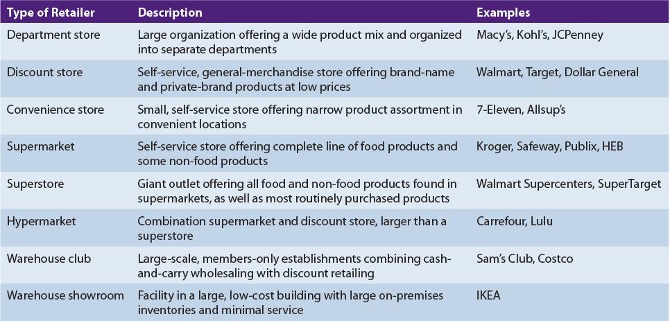 Type of Retailer Department store Discount store Convenience store Supermarket Superstore Hypermarket