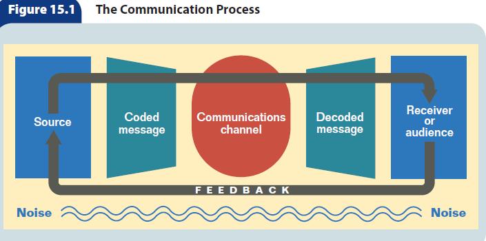 Figure 15.1 The Communication Process Source Noise Coded message Communications channel FEEDBACK Decoded
