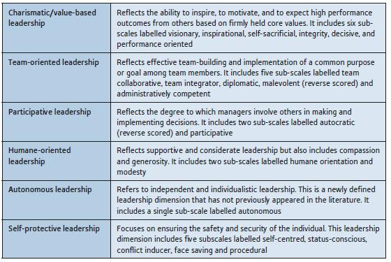 Charismatic/value-based leadership Team-oriented leadership Participative leadership Humane-oriented