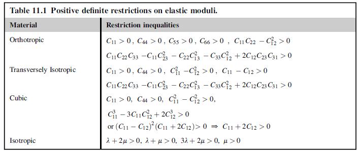Table 11.1 Positive definite restrictions on elastic moduli. Material Restriction inequalities Orthotropic C