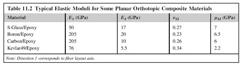 Table 11.2 Typical Elastic Moduli for Some Planar Orthotopic Composite Materials Material E (GPa) E (GPa) V12
