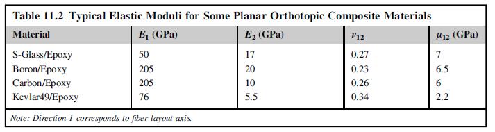 Table 11.2 Typical Elastic Moduli for Some Planar Orthotopic Composite Materials Material P12 E (GPa) E (GPa)