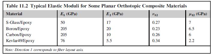 Table 11.2 Typical Elastic Moduli for Some Planar Orthotopic Composite Materials Material E (GPa) E (GPa) "12