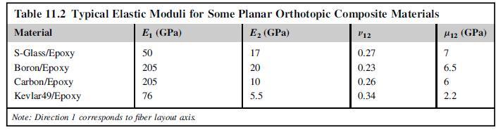 Table 11.2 Typical Elastic Moduli for Some Planar Orthotopic Composite Materials Material E (GPa) E (GPa) "12