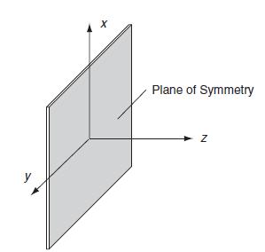 Y Plane of Symmetry Z