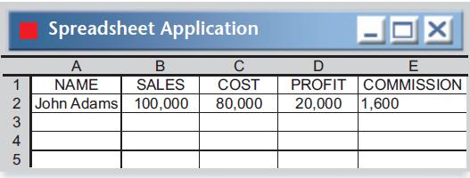Spreadsheet Application A NAME 1 2 John Adams 2345 B SALES 100,000 C COST 80,000 X D E PROFIT COMMISSION
