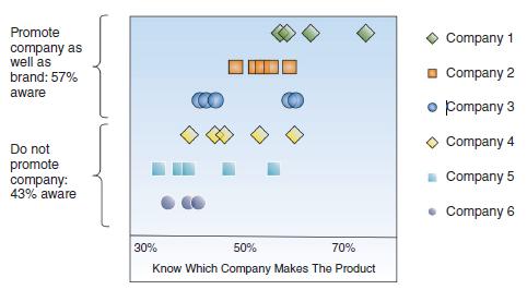 Promote company as well as brand: 57% aware Do not promote company: 43% aware 30% 50% 70% Know Which Company