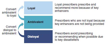 Convert ambivalent to loyal Convert disloyal to ambivalent Loyal Ambivalent Disloyal Loyal prescribers