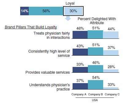 14% 56% Brand Pillars That Build Loyalty Loyal 30% Treats physician fairly in interactions Consistently high