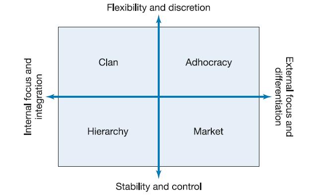 Internal focus and integration Flexibility and discretion Clan Hierarchy Adhocracy Market Stability and