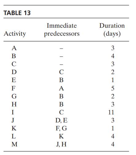 TABLE 13 Activity A ABCDE D F G H I J K L M Immediate predecessors IITOB C  A B B C D, E F, G K J, H Duration