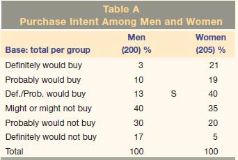 Table A Purchase intent Among Men and Women Base: total per group Definitely would buy Probably would buy