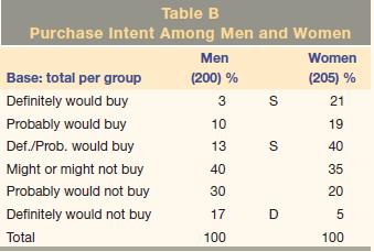 Table B Purchase Intent Among Men and Women Base: total per group Definitely would buy Probably would buy