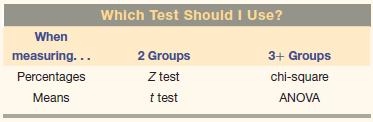 When measuring... Percentages Means Which Test Should I Use? 2 Groups Z test t test 3+ Groups chi-square ANOVA