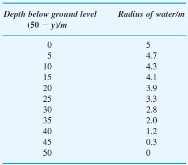 Depth below ground level (50- y)/m 0 5 10 15 20 25 30 35 40 45 50 Radius of water/m 5 4.7 4.3 4.1 3.9 3.3 2.8