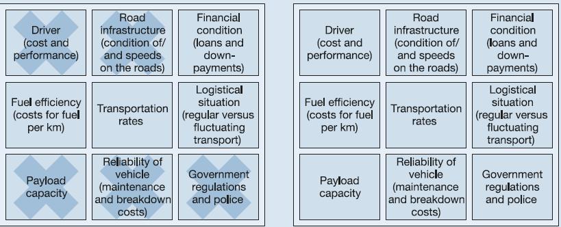 Driver (cost and performance) Fuel efficiency (costs for fuel per km) Payload capacity Road infrastructure
