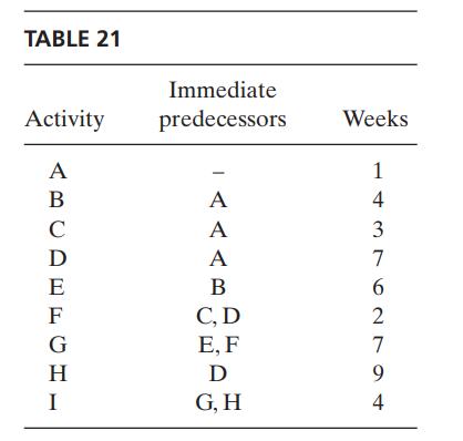 TABLE 21 Activity ABCDEFGH I Immediate predecessors - A A A B C, D E, F D G, H Weeks 1 4 3 7 6 6270 9 4