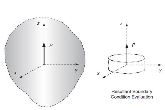 P Z P Resultant Boundary Condition Evaluation y