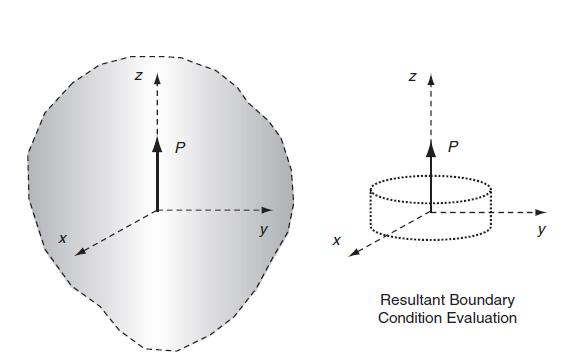 P N P Resultant Boundary Condition Evaluation y