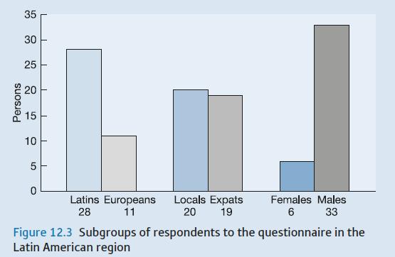 Persons 35 30 25 20 15 10 5 0 1 I T T T T Latins Europeans Locals Expats 28 11 20 19 Females Males 33 6