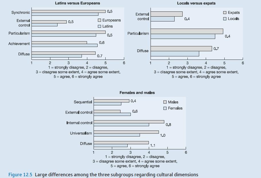 Synchronic External control Particularism Achievement Diffuse 1 Latins versus Europeans 0.5 Sequential