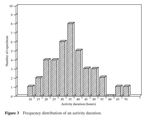 10 9 00 8 7 Number of repetitions + in 3 2 1 0 10 15 20 25 30 35 40 45 50 Activity duration (hours) Figure 3