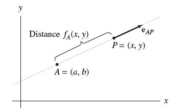 y Distance f(x, y) A = (a, b) e AP P= (x, y) - X