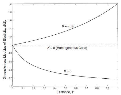 Dimensionless Modulus of Elasticity, E/E, 2 1.8- 1.6 1.4- 1.2 0.8 0.6 0.4 0.2 8 0 0.1 0.2 0.3 K=-0.5 K = 0