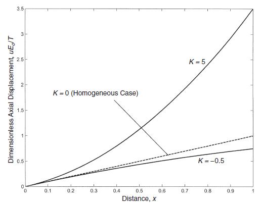 Dimensionless Axial Displacement, uE/T 3.5 2.5 1.5- 0.5- 0 0.1 K = 0 (Homogeneous Case) 0.2 0.3 0.4 0.5