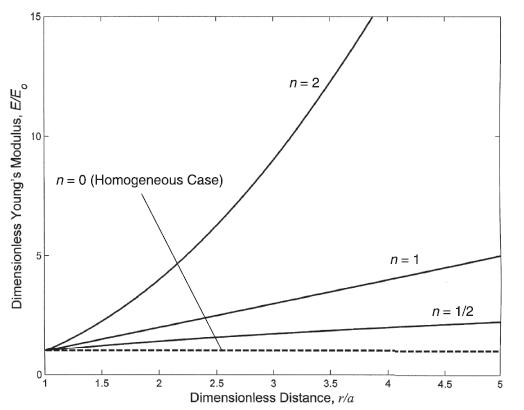 Dimensionless Young's Modulus, E/E 15 10 n = 0 (Homogeneous Case) 1.5 2 n=2 2.5 3.5 Dimensionless Distance,